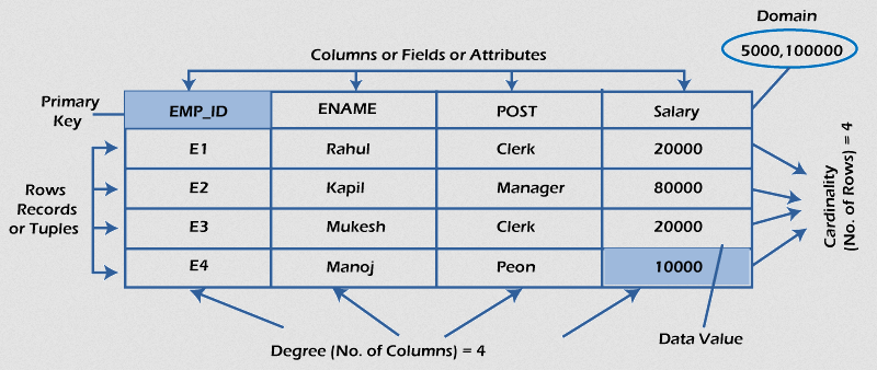 Example of a structured database in table