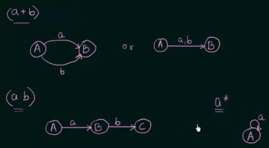 Regular expression to finite automata example 1