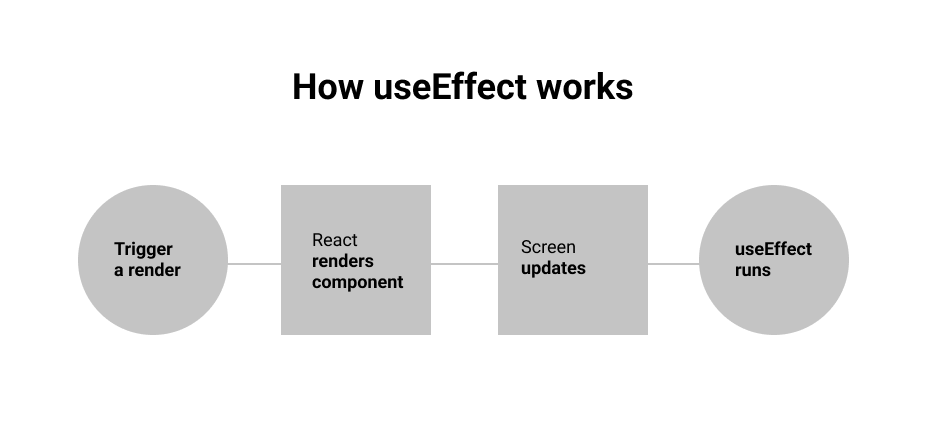 React use effect runs after component is re-rendered after state changes