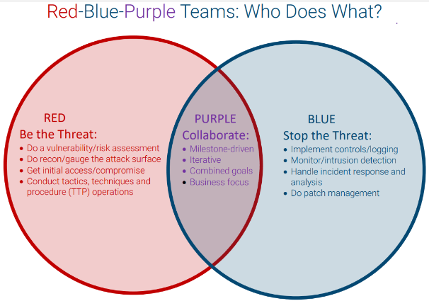 Red, blue, purple team Venn diagram