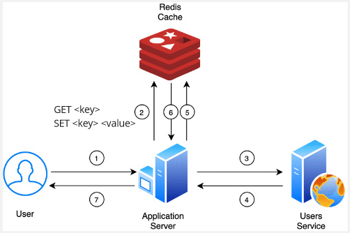 Redis