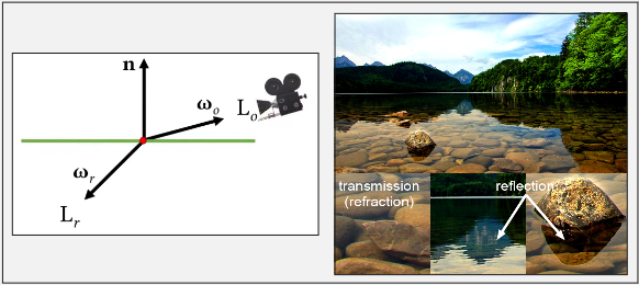 A refraction occur in the rocky lake