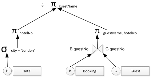 Relational algebraic tree