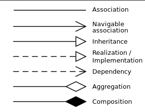 UML relationhsip