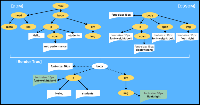 Render tree combining DOM and CSSOM