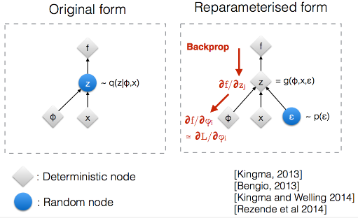 Reparameterization before and after