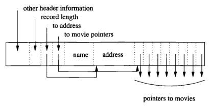 Repeating fields record