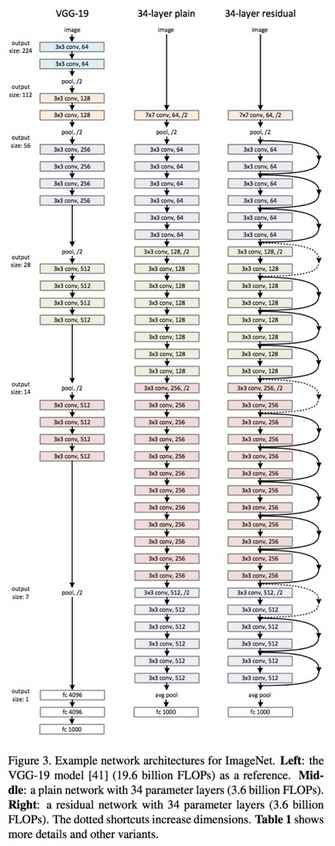 ResNet architecture compared with plain network pass