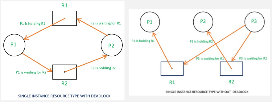 Resource allocation graph