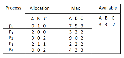 Resource allocation table