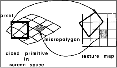 A texture is mapped using a micropolygon