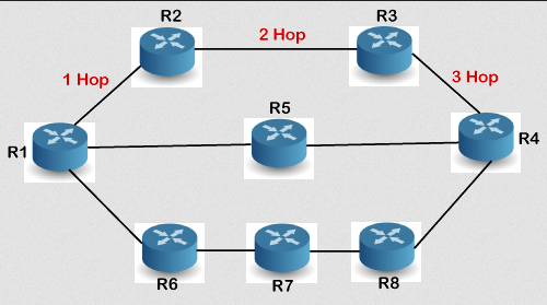 Illustration of RIP protocol