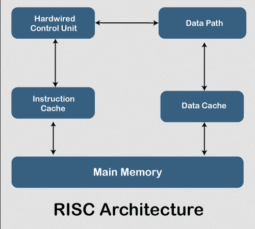 RISC