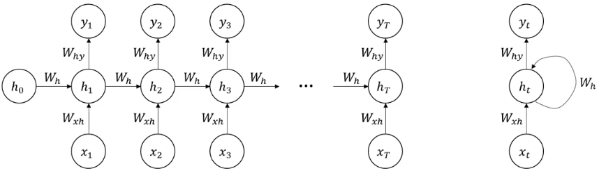 RNN architecture