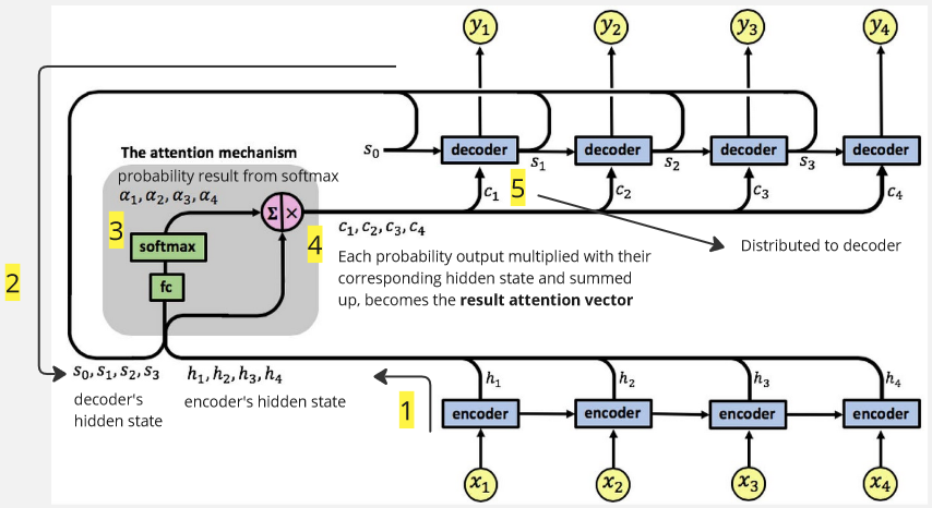 RNN with attention mechanism