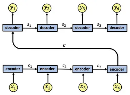 The standard RNN encoder-decoder architecture