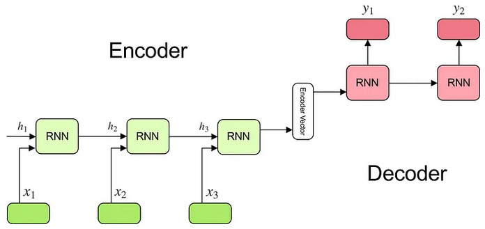 RNN encoder-decoder architecture