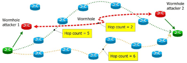 Routing and hop count