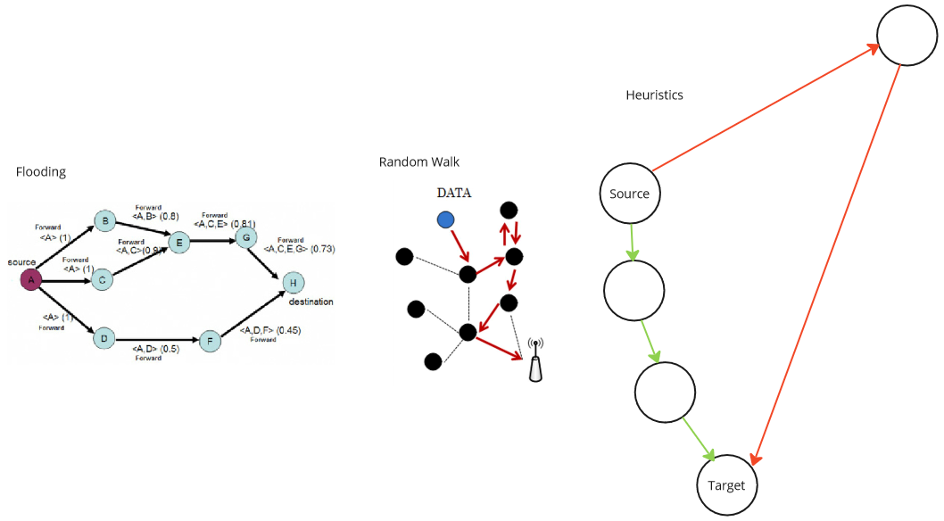 Routing techniques