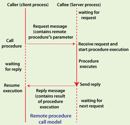 RPC Process