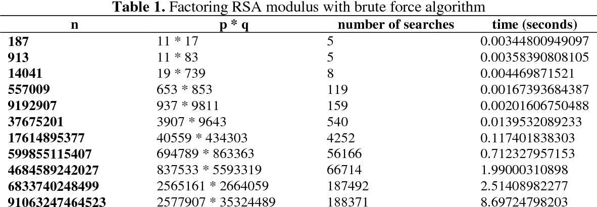 RSA bruteforcing