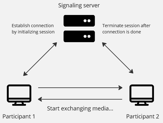 RTC process architecture