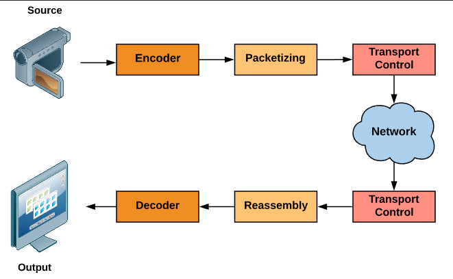 High level process of RTP