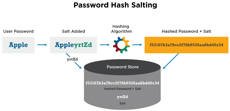 Hashing with salt