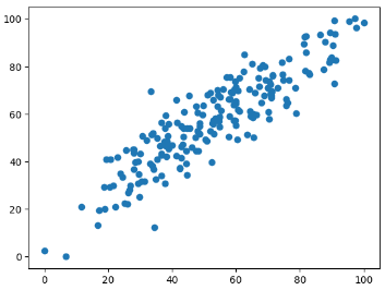 Example of scatter plot data