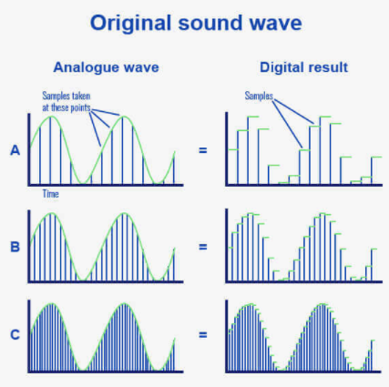 Sampling rate comparison