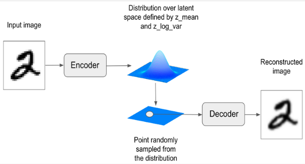 Sampling process