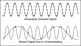 Undersampled or alised sampling because lacks of sample