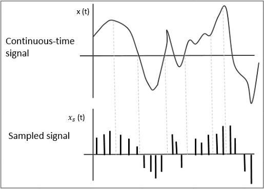 Sampling a continous signal