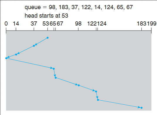 SCAN scheduling