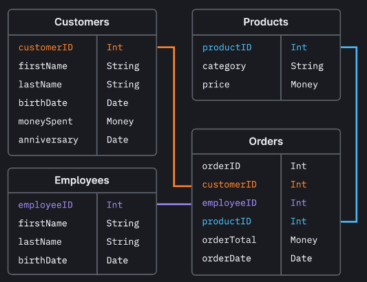 Customers, employees, products, and orders schema