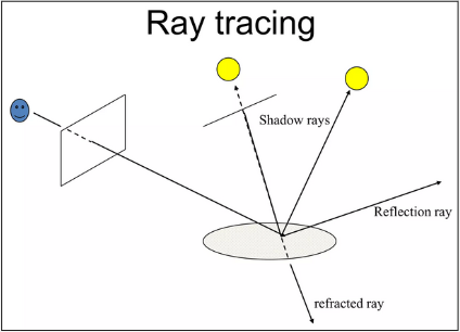 A comparison of reflection, refraction and shadow ray