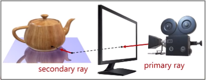 Secondary ray is reflected into plane creating perfect reflection