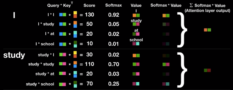 Another visualization of self-attention