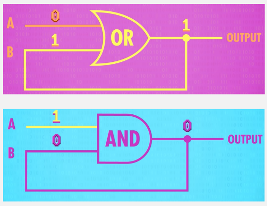 Self-looping gates