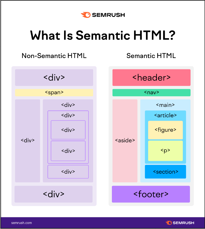 Showing how semantic elements use varying tags while non-semantic mostly just use div tags