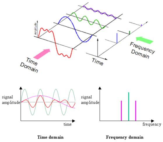 A complex wave is being separated by its frequency