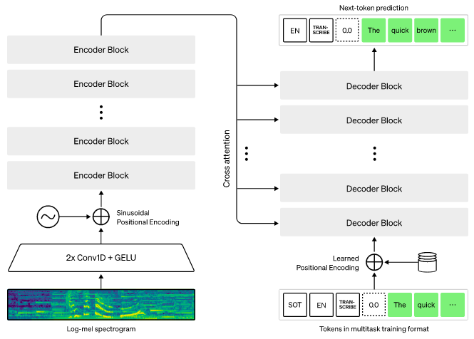 Seq2Seq architecture