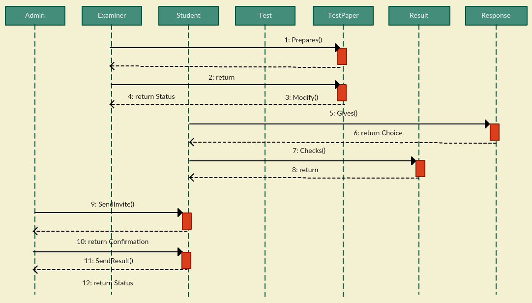 Sequence diagram