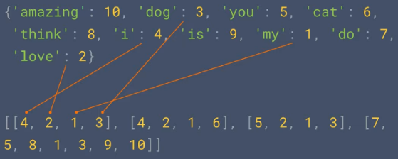 Example of sequencing