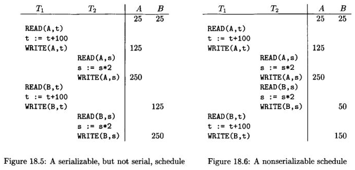 Serializable schedule