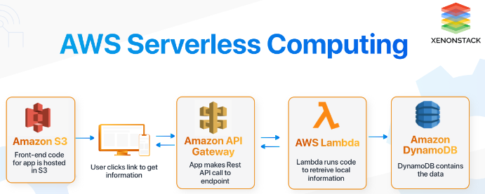 Serverless architecture