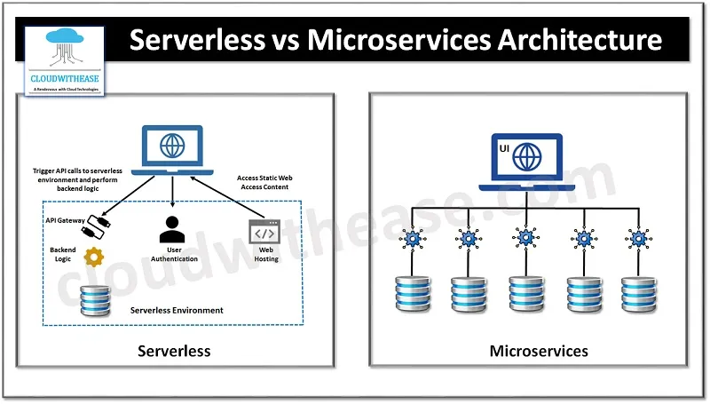 Serverless vs microservices