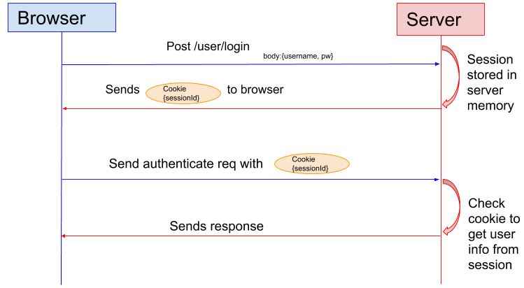 Session authentication process