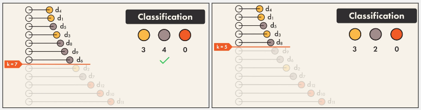 Choosing different k values