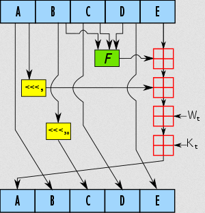 SHA-1 algorithm